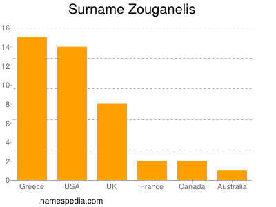 Familiennamen Zouganelis