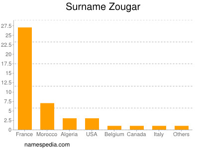 Familiennamen Zougar