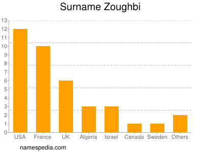 Familiennamen Zoughbi