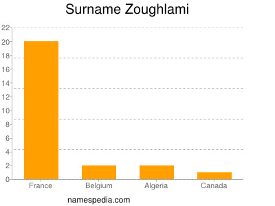 Surname Zoughlami