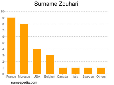 nom Zouhari