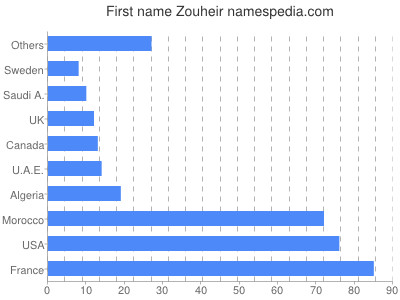 prenom Zouheir