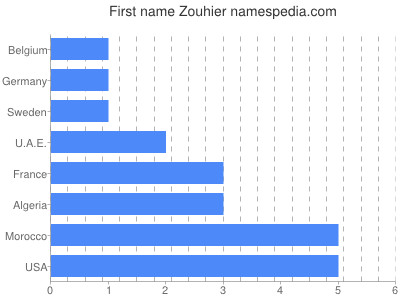Vornamen Zouhier