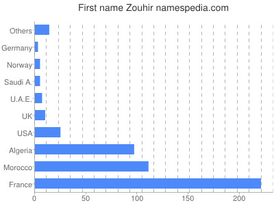 Vornamen Zouhir