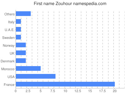 Vornamen Zouhour