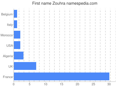 prenom Zouhra