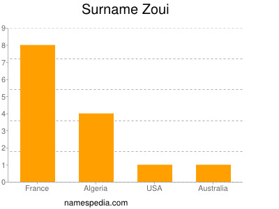 Familiennamen Zoui