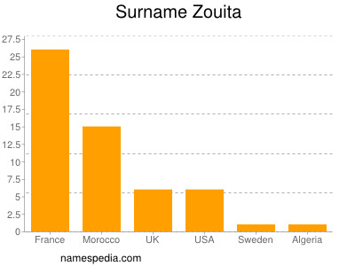 Familiennamen Zouita