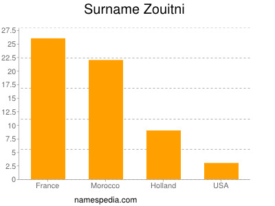 Familiennamen Zouitni
