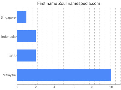 Vornamen Zoul