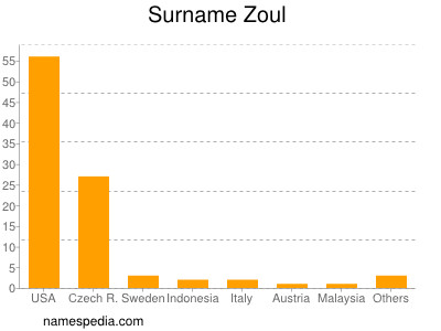 Surname Zoul