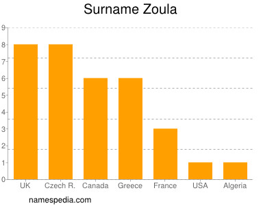 Familiennamen Zoula