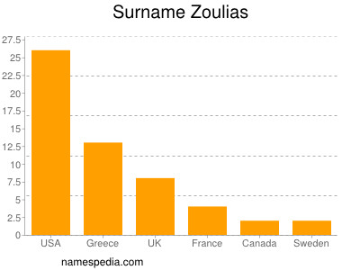 Familiennamen Zoulias