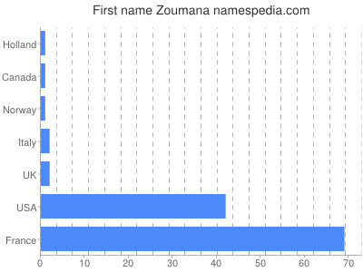 prenom Zoumana