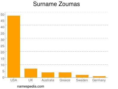 Surname Zoumas