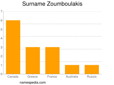Surname Zoumboulakis