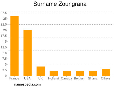 Surname Zoungrana