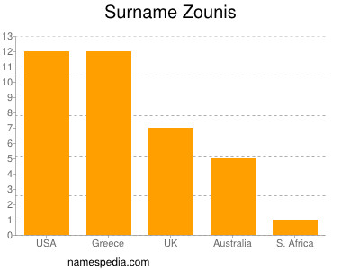 Familiennamen Zounis