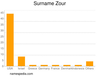 Familiennamen Zour