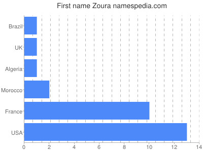 Vornamen Zoura