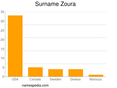 Familiennamen Zoura