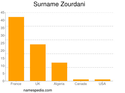 Familiennamen Zourdani