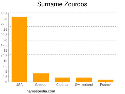 Surname Zourdos