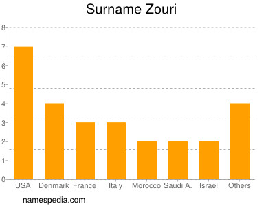 Familiennamen Zouri