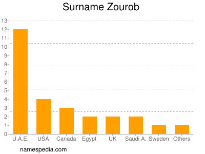 Familiennamen Zourob