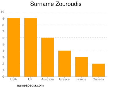 Familiennamen Zouroudis