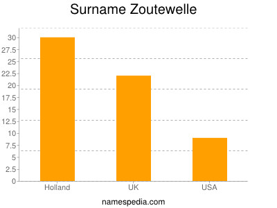 Familiennamen Zoutewelle