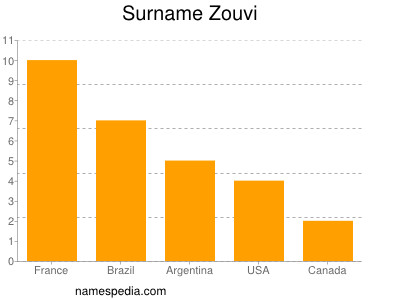 Surname Zouvi