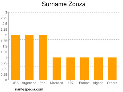 Surname Zouza