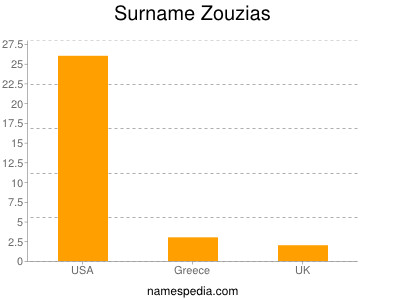 Familiennamen Zouzias