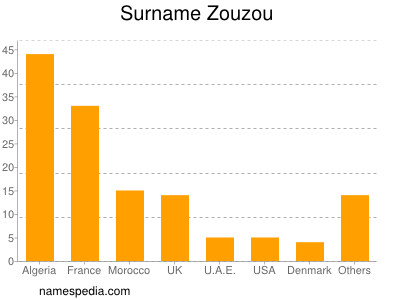 Familiennamen Zouzou