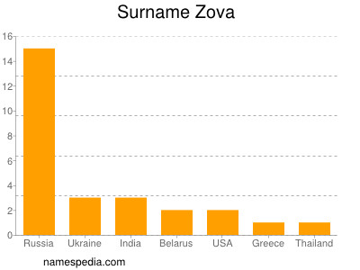 Familiennamen Zova