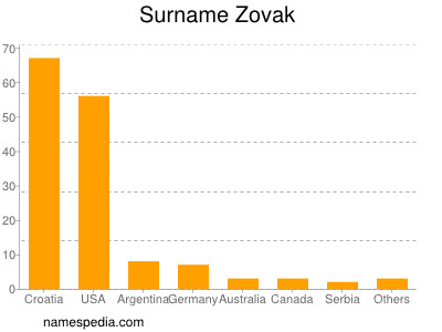 Surname Zovak