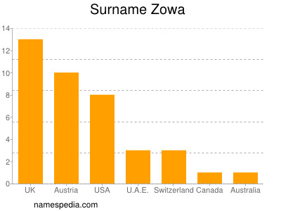 Familiennamen Zowa