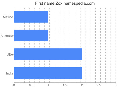 Given name Zox