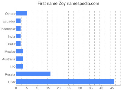 Vornamen Zoy