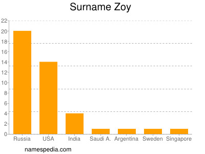 Familiennamen Zoy