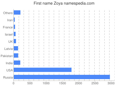 Vornamen Zoya