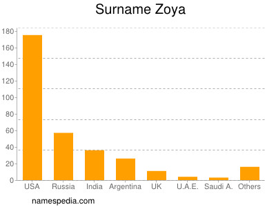 Familiennamen Zoya