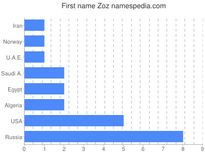 Given name Zoz