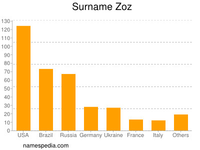 Familiennamen Zoz