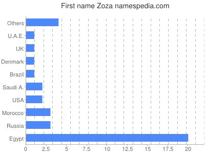 Vornamen Zoza