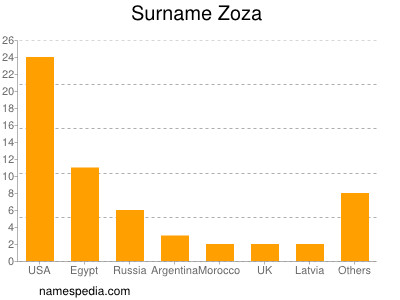 nom Zoza