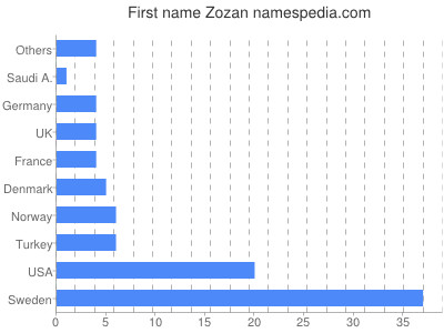 Vornamen Zozan