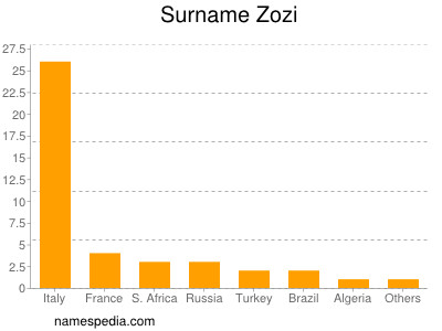 Familiennamen Zozi