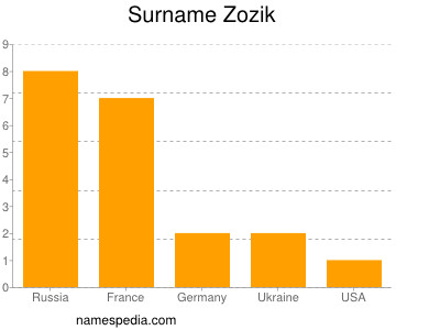 Familiennamen Zozik